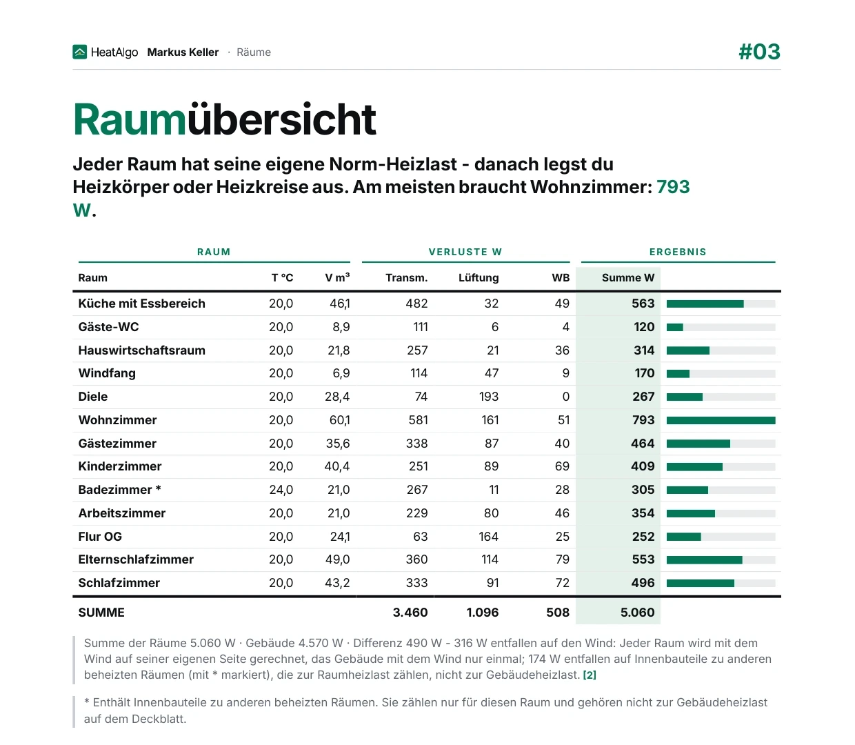 Eine Seite des PDF-Berichts zur Heizlastberechnung im neuen Druckdesign: eine weiße A4-Seite mit der Raumübersicht, den Verlusten und der Heizlast jedes Raums