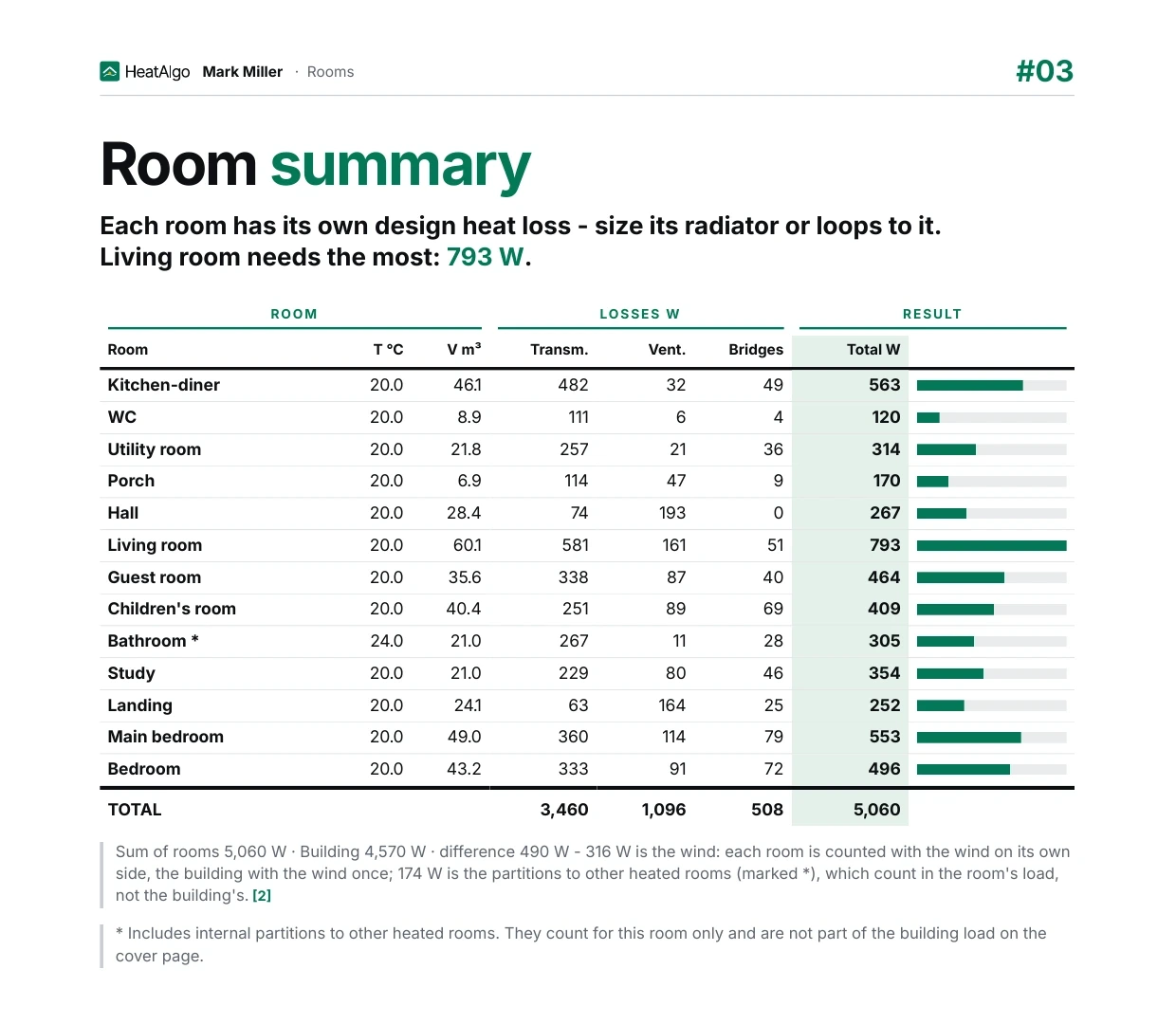 A page of the heat loss PDF report in the new print design: a white A4 page with the room summary, the losses and each room's load