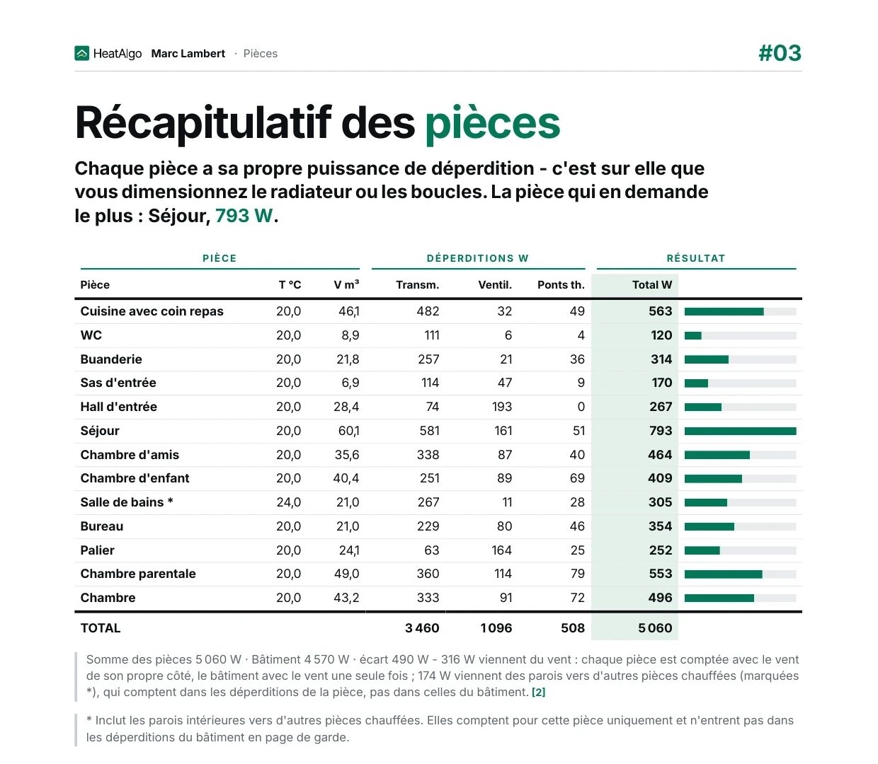 Une page du rapport PDF des déperditions dans la nouvelle mise en page : une page A4 blanche avec le récapitulatif des pièces, les déperditions et la puissance de chaque pièce