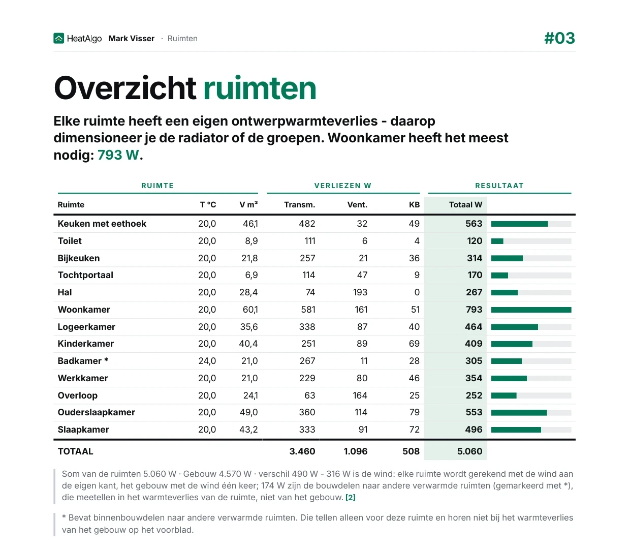 Een pagina van het pdf-rapport van de warmteverliesberekening in het nieuwe drukontwerp: een witte A4-pagina met het overzicht per ruimte, de verliezen en het vermogen van elke ruimte