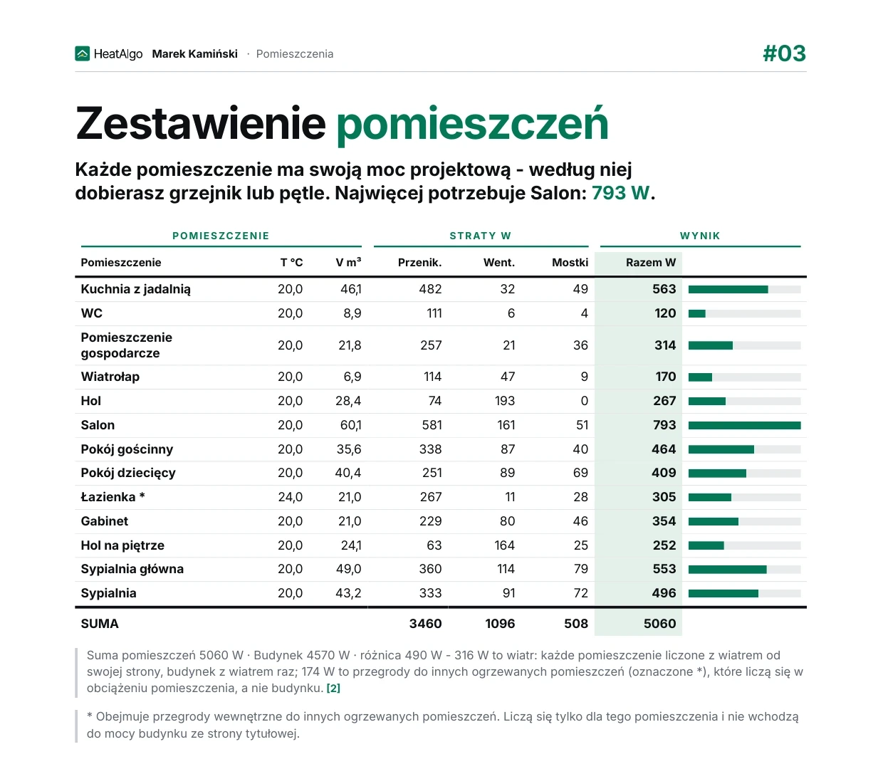 Strona raportu PDF z OZC w nowym wyglądzie: biała strona A4 z zestawieniem pomieszczeń, stratami ciepła i mocą każdego pomieszczenia