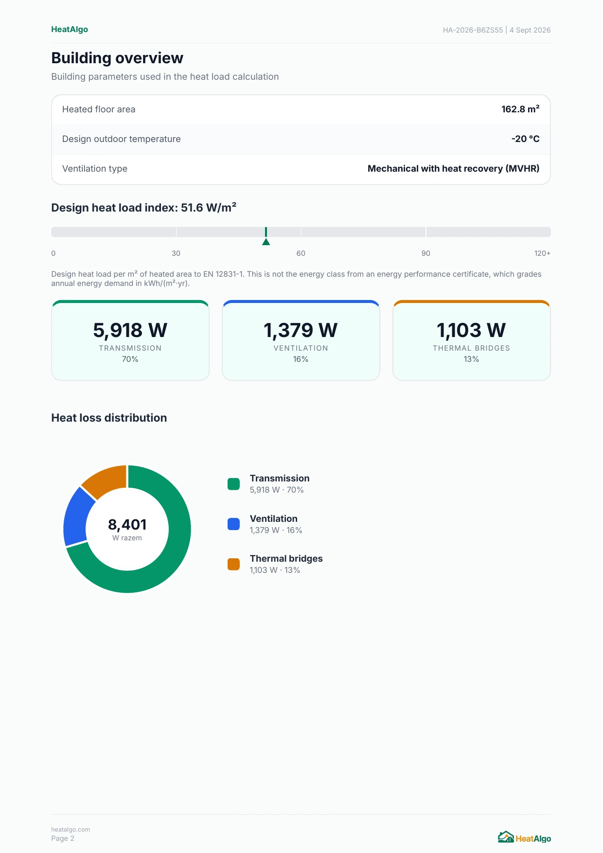 A page of the HeatAlgo heat load report - the building overview, the design heat load index and the heat loss distribution